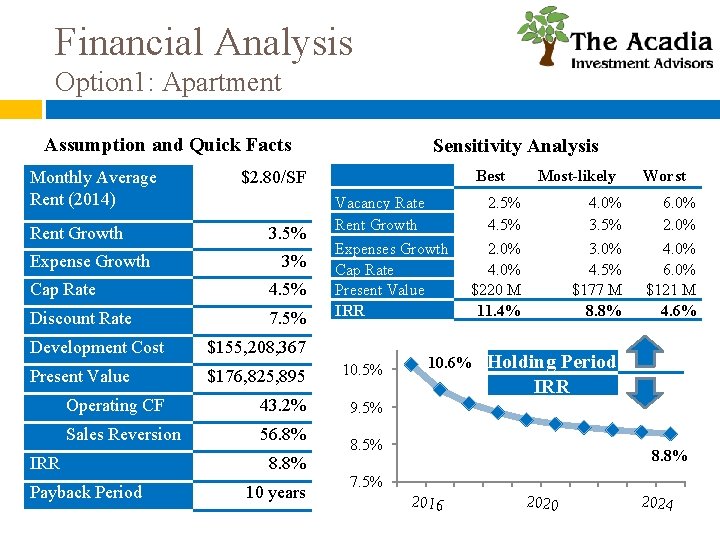 Financial Analysis Option 1: Apartment Assumption and Quick Facts Monthly Average Rent (2014) Rent