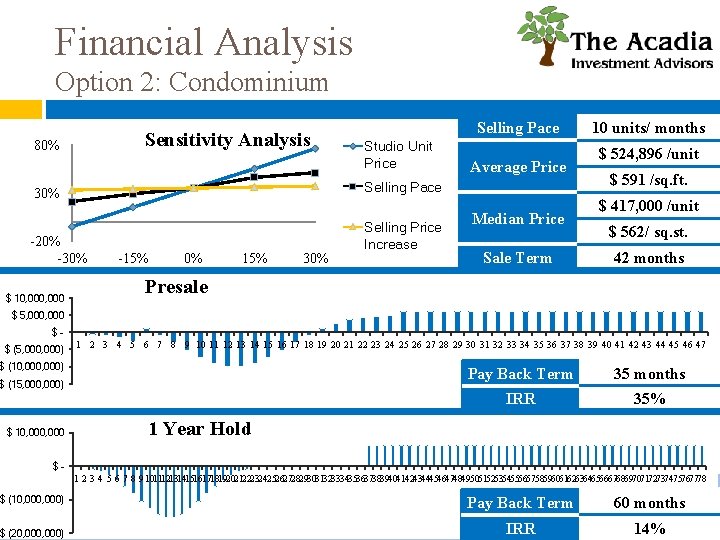 Financial Analysis Option 2: Condominium Sensitivity Analysis 80% Studio Unit Price Average Price Selling