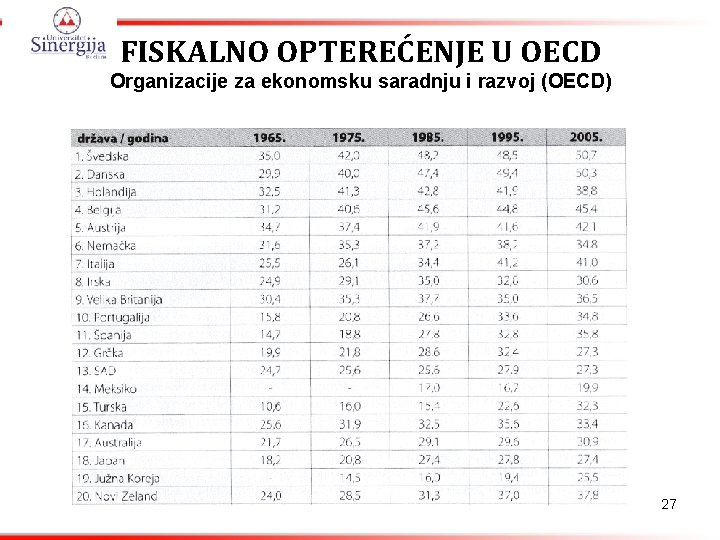 FISKALNO OPTEREĆENJE U OECD Organizacije za ekonomsku saradnju i razvoj (OECD) 27 