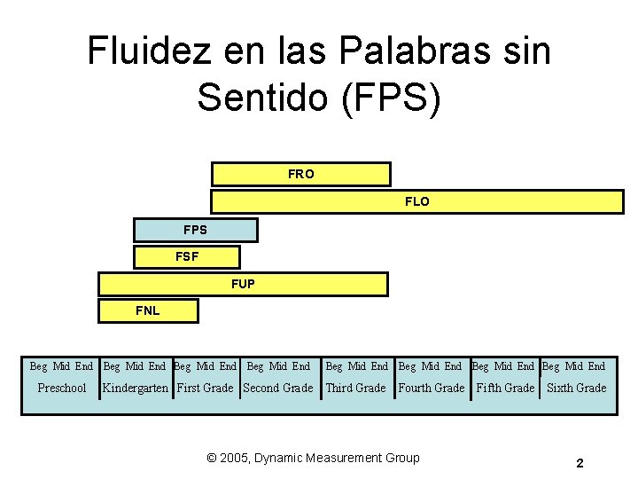 Fluidez en las Palabras sin Sentido (FPS) FRO FLO FPS FSF FUP FNL Beg Fluidez en las Palabras sin Sentido (FPS) FRO FLO FPS FSF FUP FNL Beg