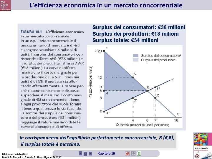 L’efficienza economica in un mercato concorrenziale Surplus dei consumatori: € 36 milioni Surplus dei