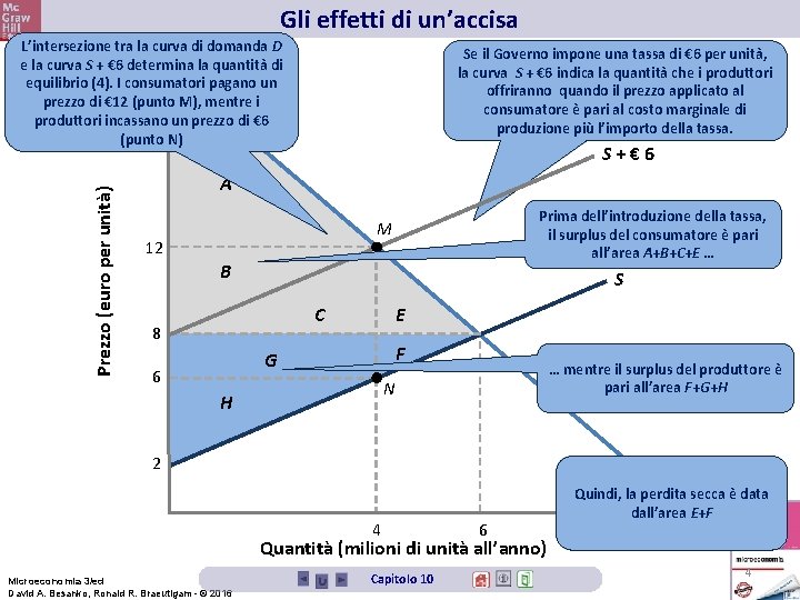 Gli effetti di un’accisa Prezzo (euro per unità) L’intersezione tra la curva di domanda