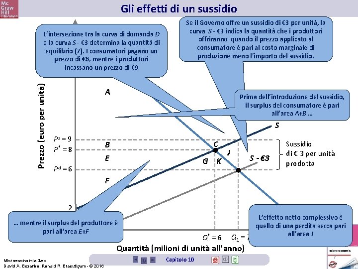 Gli effetti di un sussidio Prezzo (euro per unità) 20 L’intersezione tra la curva