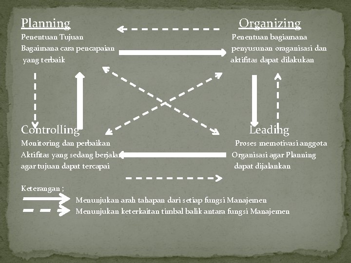 Planning Organizing Penentuan Tujuan Bagaimana cara pencapaian yang terbaik Controlling Monitoring dan perbaikan Aktifitas