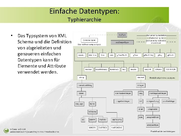 Einfache Datentypen: Typhierarchie • Das Typsystem von XML Schema und die Definition von abgeleiteten