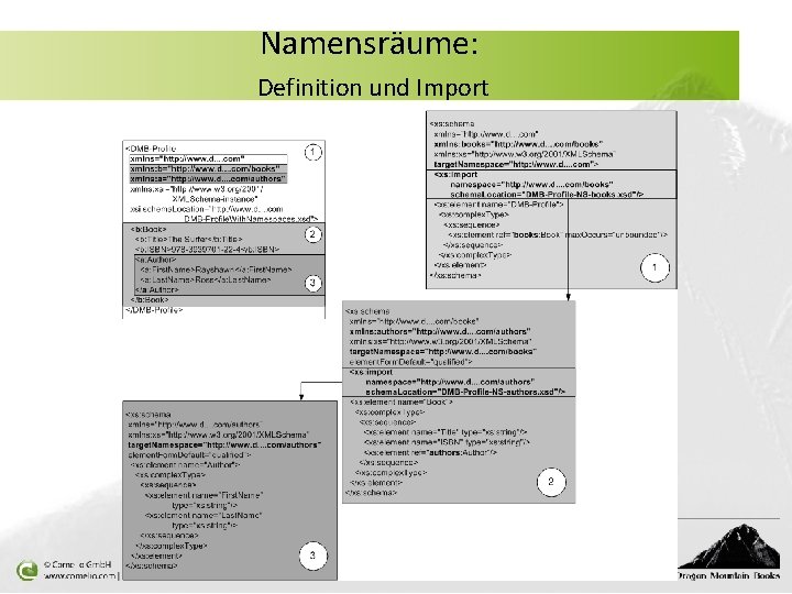 Namensräume: Definition und Import 