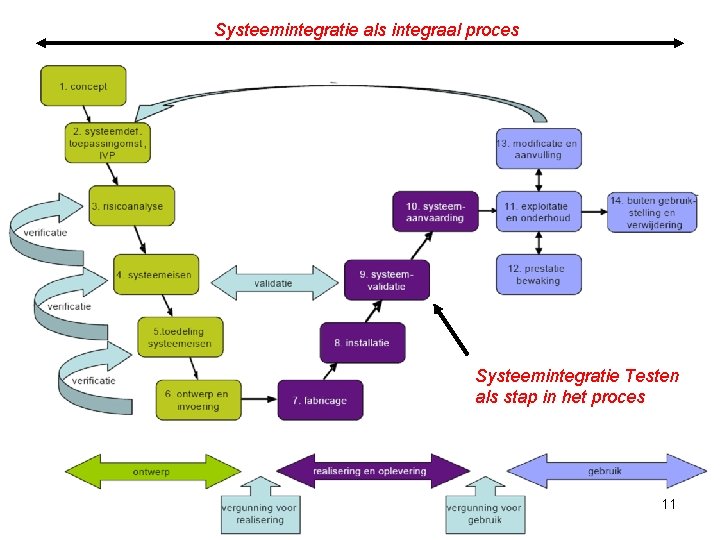 Systeemintegratie als integraal proces Systeemintegratie Testen als stap in het proces 11 