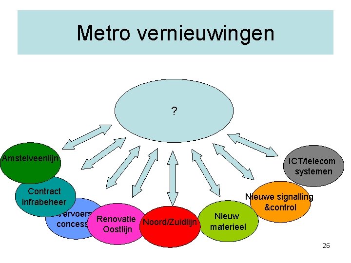 Metro vernieuwingen ? Amstelveenlijn Contract infrabeheer Vervoers. Renovatie Noord/Zuidlijn concessie Oostlijn ICT/telecom systemen Nieuwe