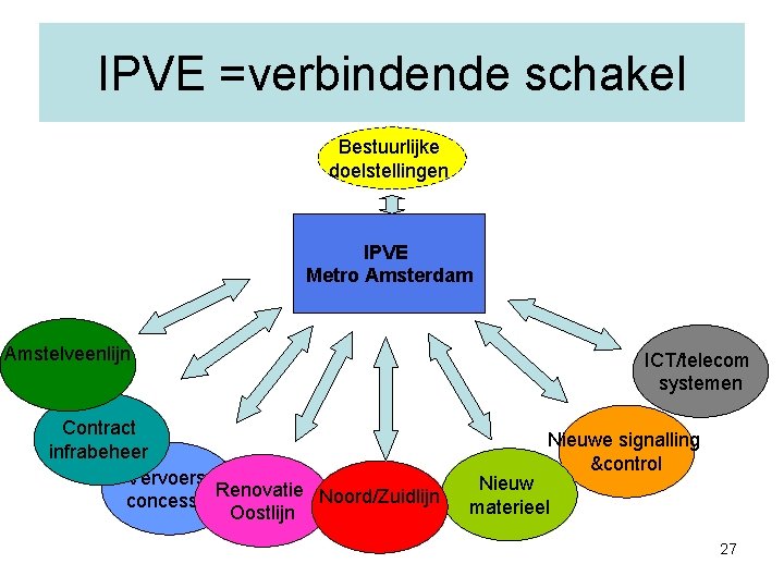 IPVE =verbindende schakel Bestuurlijke doelstellingen IPVE Metro Amsterdam Amstelveenlijn Contract infrabeheer Vervoers. Renovatie Noord/Zuidlijn