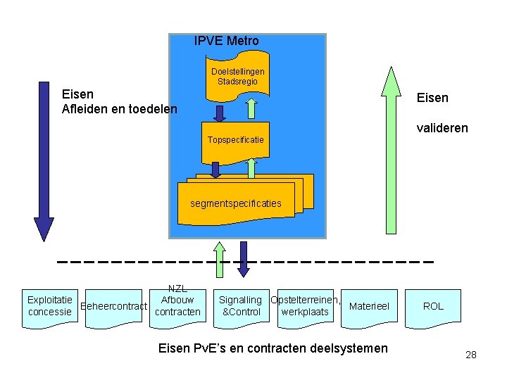 IPVE Metro Doelstellingen Stadsregio Eisen Afleiden en toedelen Eisen valideren Topspecificatie segmentspecificaties NZL Afbouw