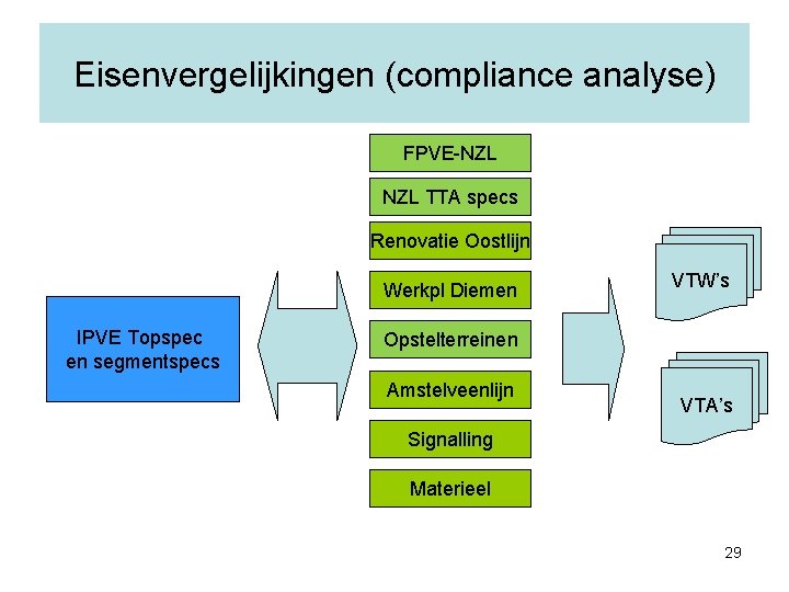 Eisenvergelijkingen (compliance analyse) FPVE-NZL TTA specs Renovatie Oostlijn Werkpl Diemen IPVE Topspec en segmentspecs