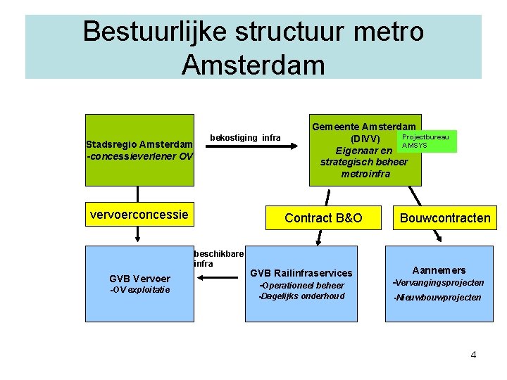 Bestuurlijke structuur metro Amsterdam Stadsregio Amsterdam -concessieverlener OV bekostiging infra vervoerconcessie Contract B&O beschikbare