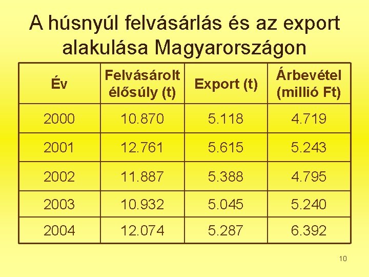 A húsnyúl felvásárlás és az export alakulása Magyarországon Év Felvásárolt Export (t) élősúly (t)