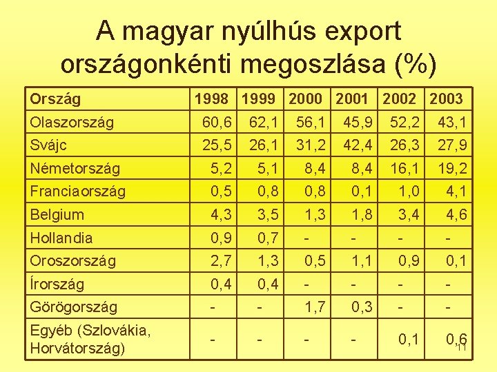 A magyar nyúlhús export országonkénti megoszlása (%) Ország 1998 1999 2000 2001 2002 2003