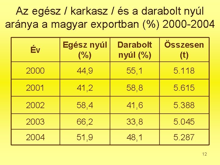 Az egész / karkasz / és a darabolt nyúl aránya a magyar exportban (%)