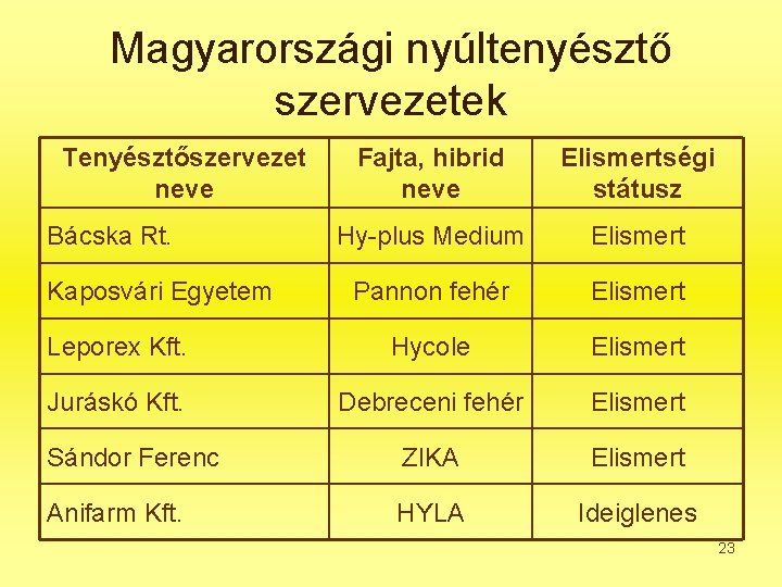 Magyarországi nyúltenyésztő szervezetek Tenyésztőszervezet neve Fajta, hibrid neve Elismertségi státusz Hy-plus Medium Elismert Pannon