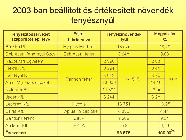 2003 -ban beállított és értékesített növendék tenyésznyúl Fajta, hibrid neve Tenyésznövendék nyúl Megoszlás %