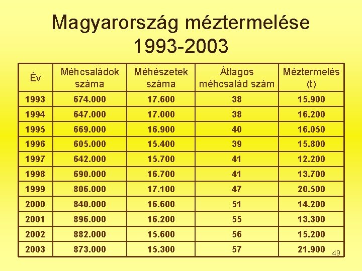 Magyarország méztermelése 1993 -2003 Év Méhcsaládok száma Méhészetek száma Átlagos Méztermelés méhcsalád szám (t)