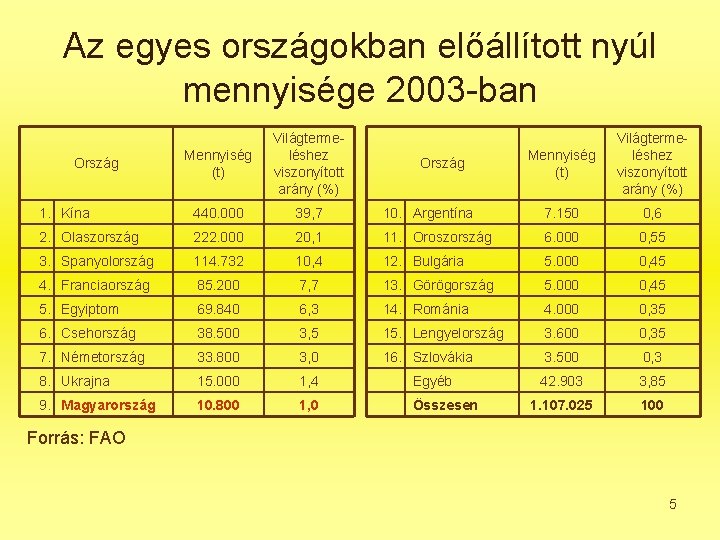 Az egyes országokban előállított nyúl mennyisége 2003 -ban Mennyiség (t) Világtermeléshez viszonyított arány (%)