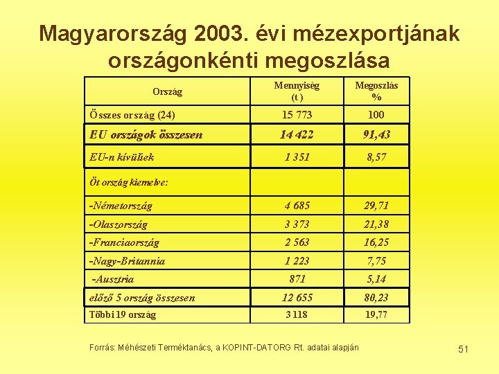 Magyarország 2003. évi mézexportjának országonkénti megoszlása Mennyiség (t ) Megoszlás % Összes ország (24)