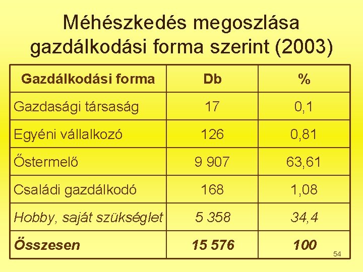 Méhészkedés megoszlása gazdálkodási forma szerint (2003) Gazdálkodási forma Db % Gazdasági társaság 17 0,