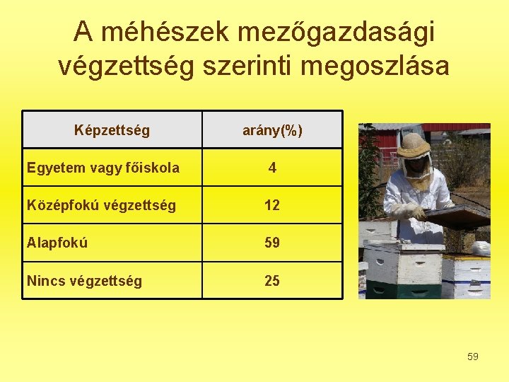 A méhészek mezőgazdasági végzettség szerinti megoszlása Képzettség arány(%) Egyetem vagy főiskola 4 Középfokú végzettség
