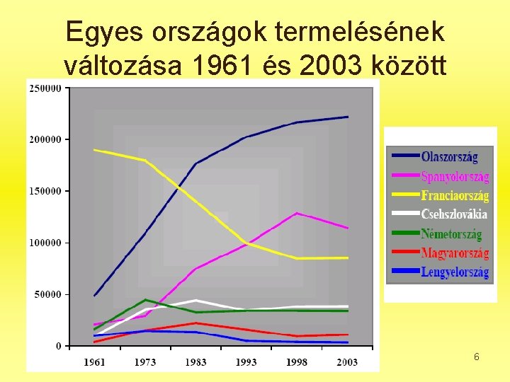 Egyes országok termelésének változása 1961 és 2003 között 6 