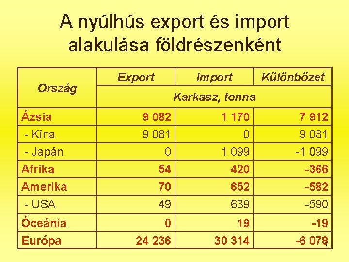 A nyúlhús export és import alakulása földrészenként Ország Ázsia - Kína Export Import Különbözet