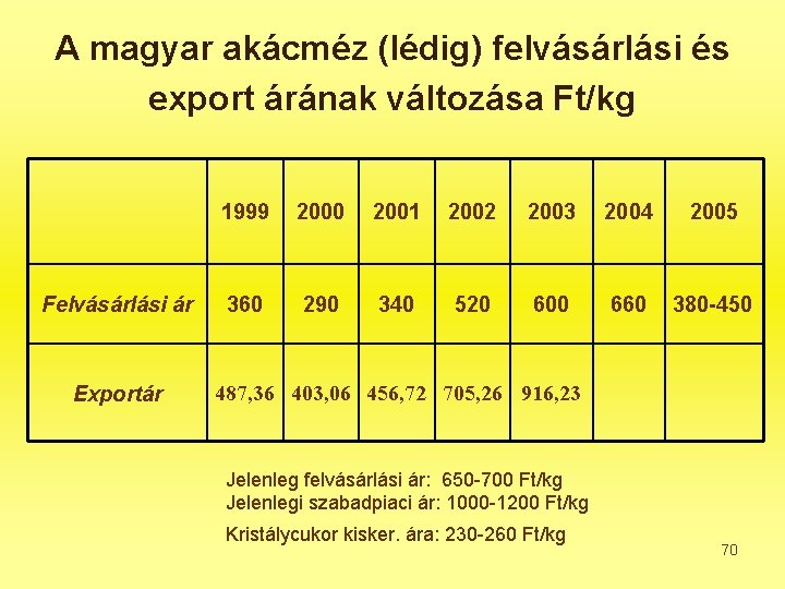 A magyar akácméz (lédig) felvásárlási és export árának változása Ft/kg Felvásárlási ár Exportár 1999