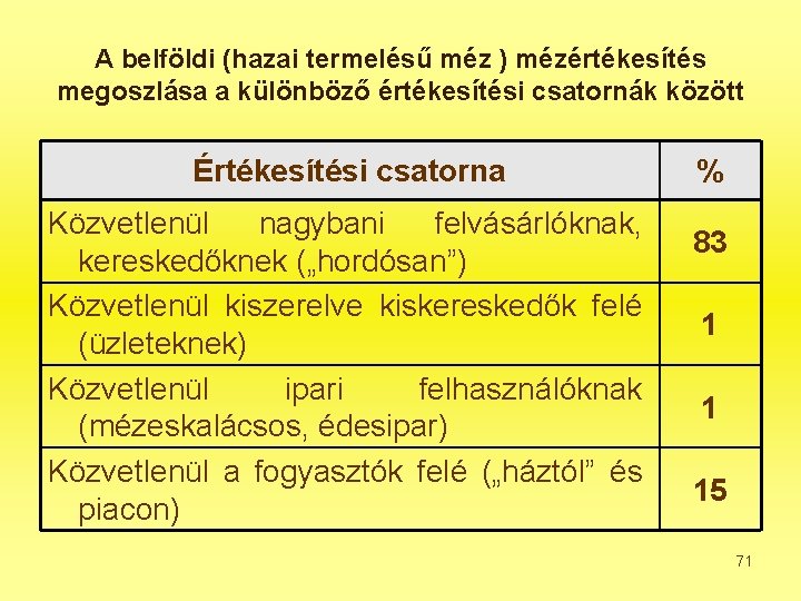 A belföldi (hazai termelésű méz ) mézértékesítés megoszlása a különböző értékesítési csatornák között Értékesítési