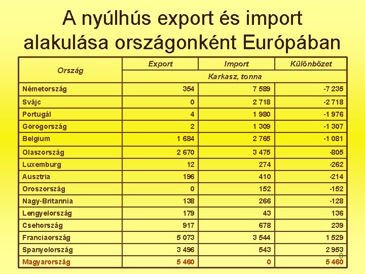 A nyúlhús export és import alakulása országonként Európában Ország Németország Export Import Különbözet Karkasz,