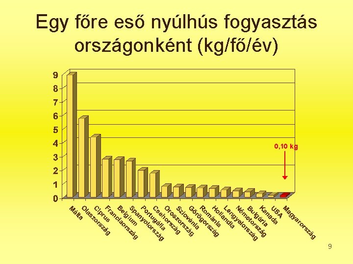 Egy főre eső nyúlhús fogyasztás országonként (kg/fő/év) 0, 10 kg 9 