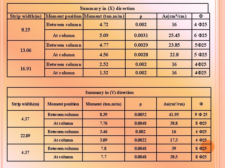 Summary in (X) direction Strip width(m) Moment position Moment (ton. m/m) 8. 25 13. Summary in (X) direction Strip width(m) Moment position Moment (ton. m/m) 8. 25 13.
