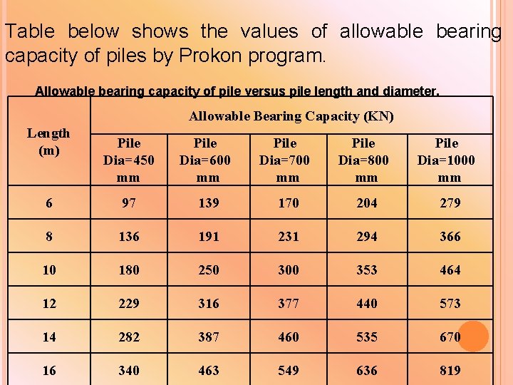 Table below shows the values of allowable bearing capacity of piles by Prokon program. Table below shows the values of allowable bearing capacity of piles by Prokon program.