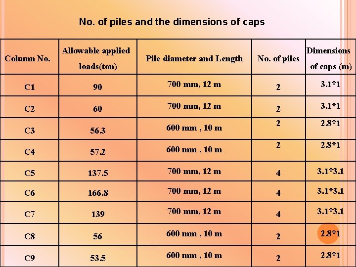 No. of piles and the dimensions of caps Column No. Allowable applied loads(ton) Pile No. of piles and the dimensions of caps Column No. Allowable applied loads(ton) Pile