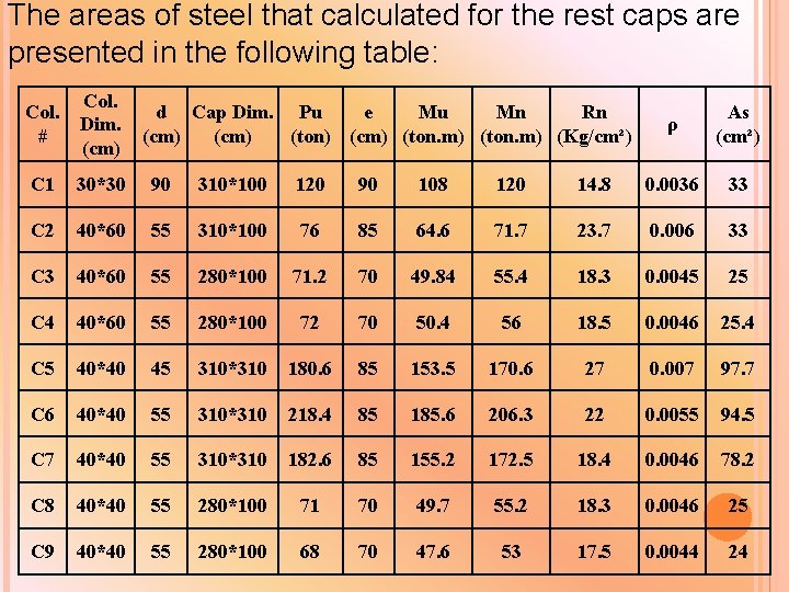 The areas of steel that calculated for the rest caps are presented in the The areas of steel that calculated for the rest caps are presented in the