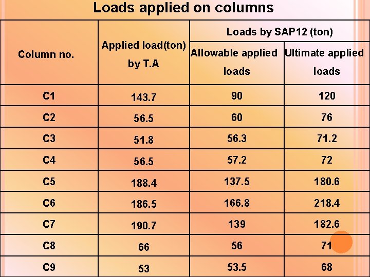 Loads applied on columns Loads by SAP 12 (ton) Column no. Applied load(ton) by Loads applied on columns Loads by SAP 12 (ton) Column no. Applied load(ton) by
