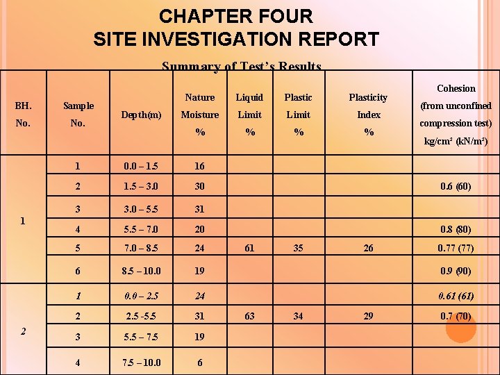 CHAPTER FOUR SITE INVESTIGATION REPORT Summary of Test’s Results BH. Sample No. 1 2 CHAPTER FOUR SITE INVESTIGATION REPORT Summary of Test’s Results BH. Sample No. 1 2