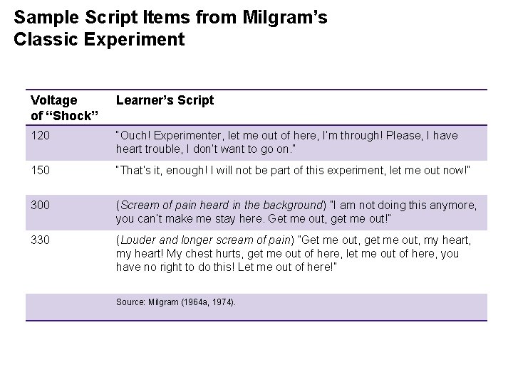 Sample Script Items from Milgram’s Classic Experiment Voltage of “Shock” Learner’s Script 120 “Ouch!