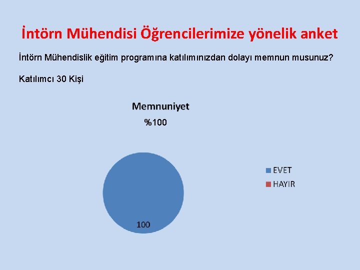 İntörn Mühendisi Öğrencilerimize yönelik anket İntörn Mühendislik eğitim programına katılımınızdan dolayı memnun musunuz? Katılımcı