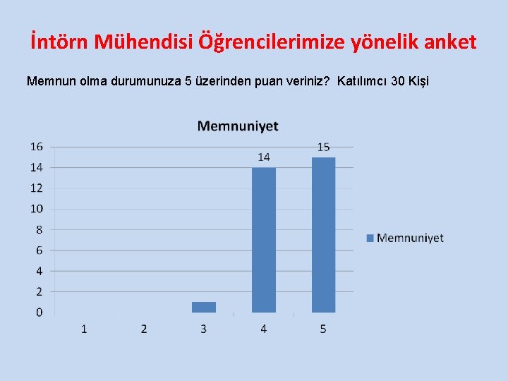 İntörn Mühendisi Öğrencilerimize yönelik anket Memnun olma durumunuza 5 üzerinden puan veriniz? Katılımcı 30