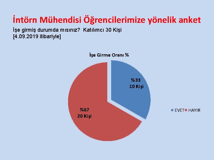 İntörn Mühendisi Öğrencilerimize yönelik anket İşe girmiş durumda mısınız? Katılımcı 30 Kişi [4. 09.