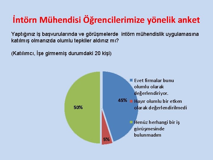 İntörn Mühendisi Öğrencilerimize yönelik anket Yaptığınız iş başvurularında ve görüşmelerde intörn mühendislik uygulamasına katılmış