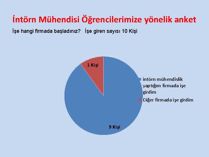 İntörn Mühendisi Öğrencilerimize yönelik anket İşe hangi firmada başladınız? İşe giren sayısı 10 Kişi
