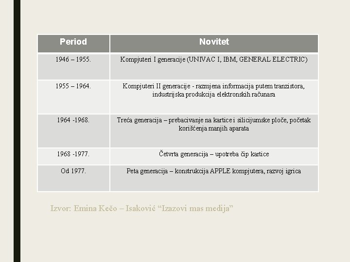 Period Novitet 1946 – 1955. Kompjuteri I generacije (UNIVAC I, IBM, GENERAL ELECTRIC) 1955