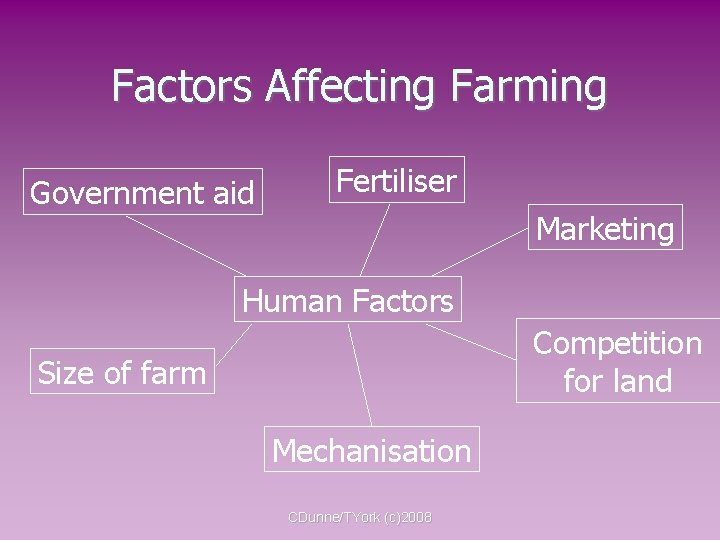 Factors Affecting Farming Government aid Fertiliser Marketing Human Factors Competition for land Size of