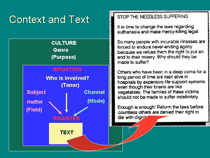 Context and Text CULTURE Genre (Purpose) SITUATION Who is involved? (Tenor) Subject Channel (Mode)
