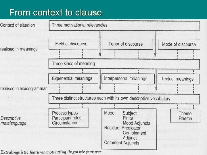 From context to clause 