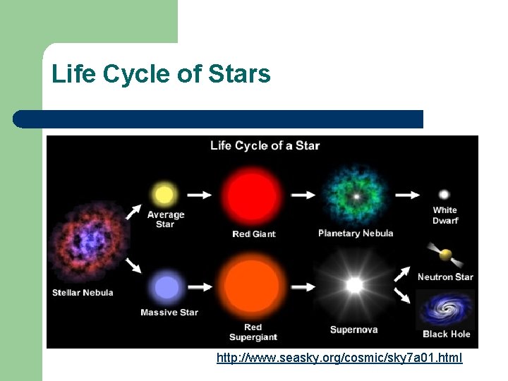 Life Cycle of Stars http: //www. seasky. org/cosmic/sky 7 a 01. html 