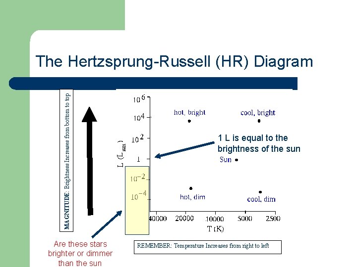 MAGNITUDE: Brightness Increases from bottom to top The Hertzsprung-Russell (HR) Diagram Are these stars